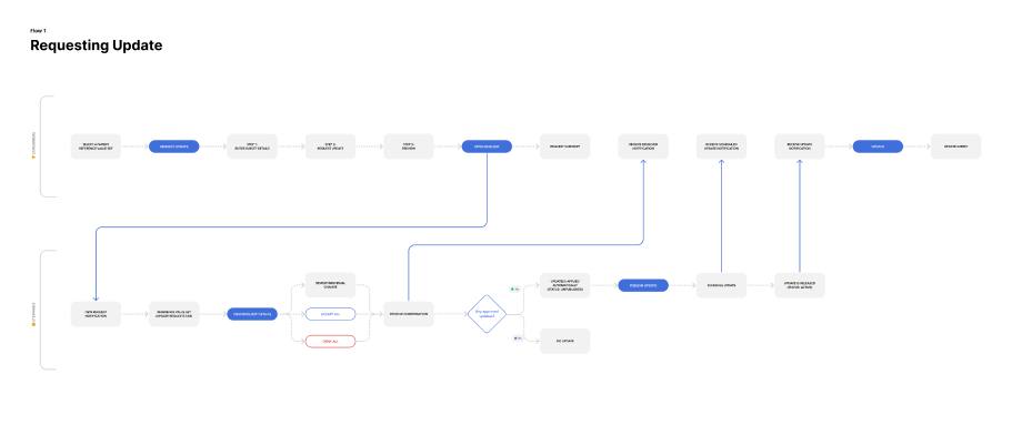 Requesting Updates Flow Diagram