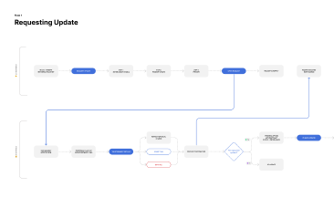 Requesting Updates Flow Diagram