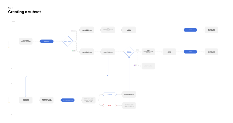 Creating a subset Flow Diagram